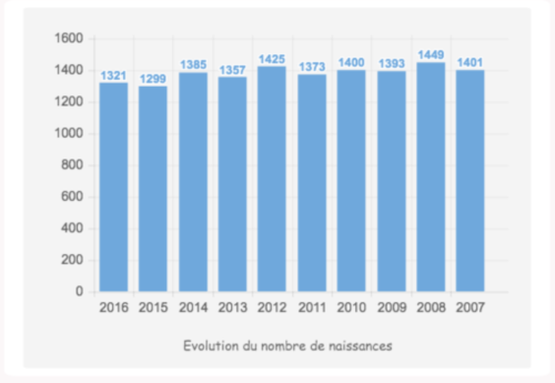nombre de naissances saint malo