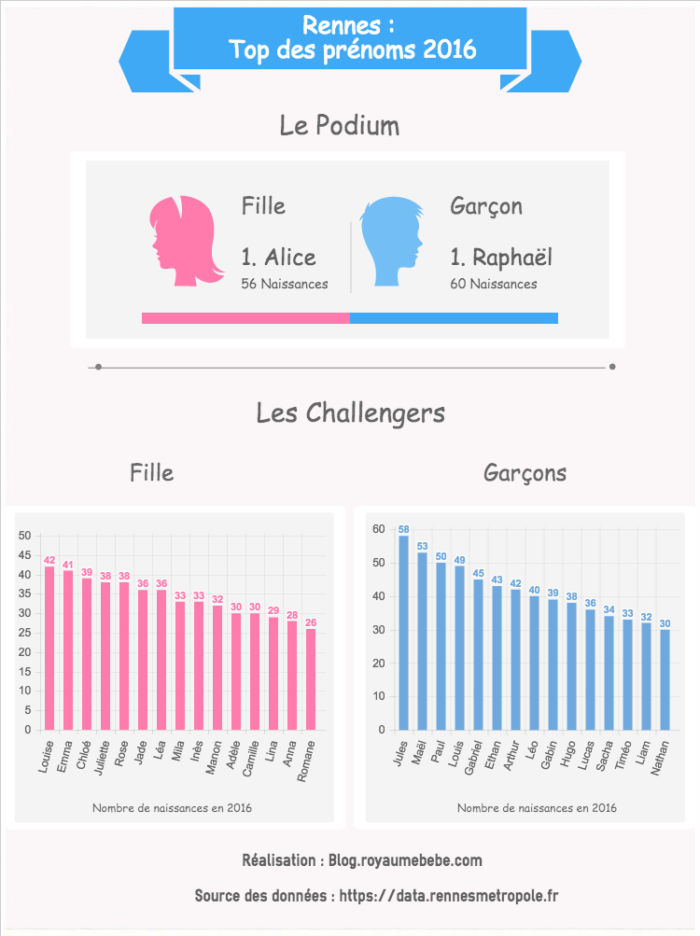 infographie prenoms rennes 2016