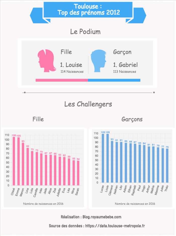 Prénoms Toulouse 2012