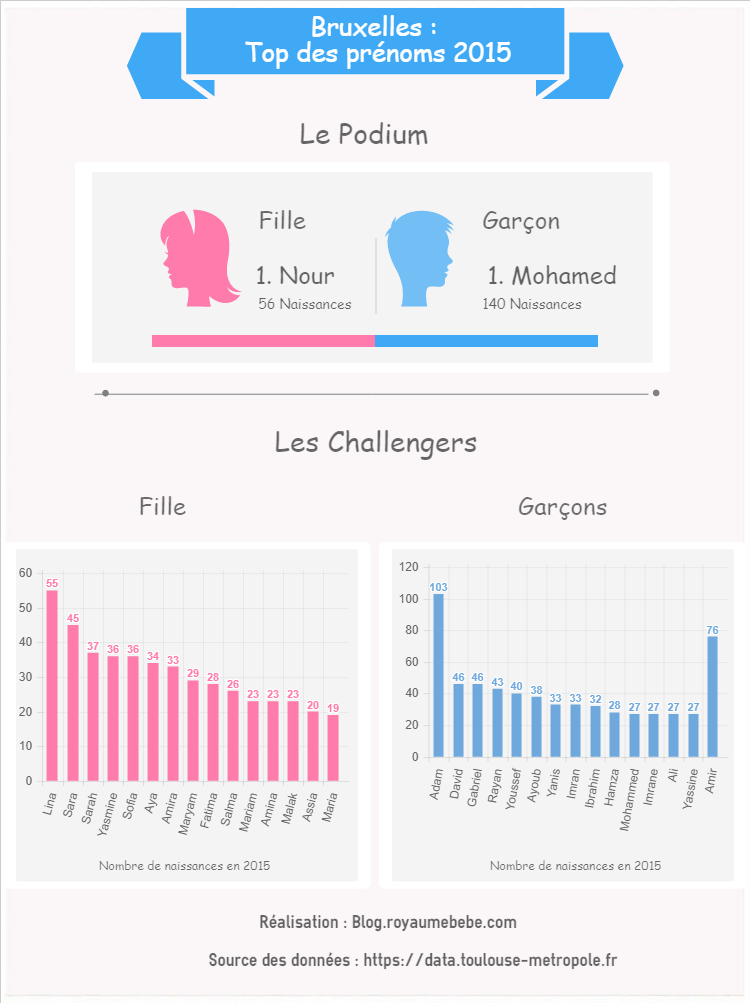 prénoms à Bruxelles